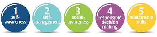 Social Emotional Learning benefits graphic buttons