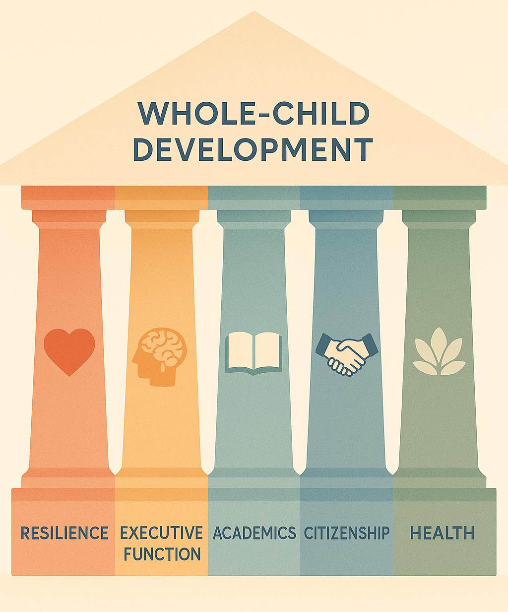 Reach 5 Pillars of Learning